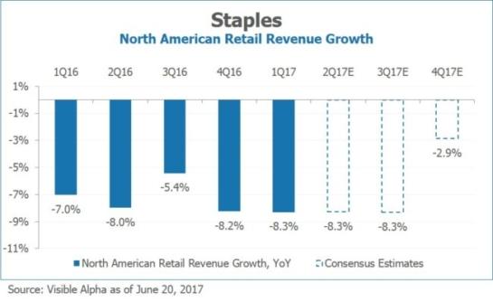 Staples SPLS North American Retail Revenue Growth by Visible Alpha e