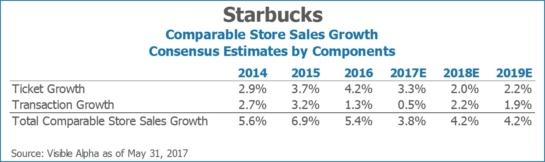 Starbucks SBUX Comparable Store Sales Growth Consensus Estimates by Components by Visible Alpha
