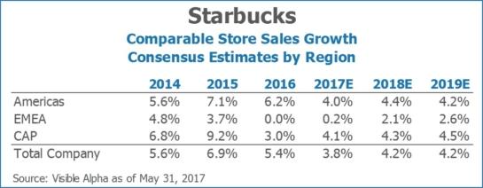 Starbucks SBUX Comparable Store Sales Growth Consensus Estimates by Region by Visible Alpha