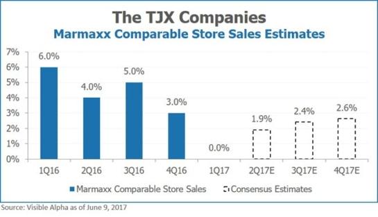 THE TJX Companies Marmaxx Comparable Store Sales Estimates by Visible Alpha