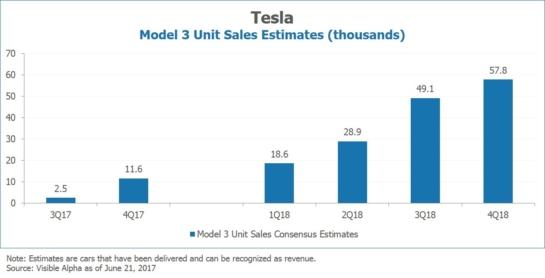 Tesla TSLA Model Unit Sales Estimates by Visible Alpha png