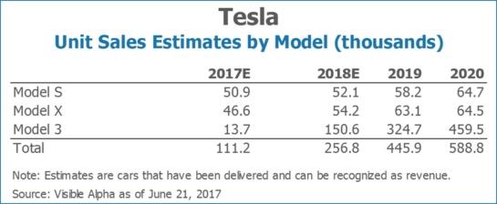 Tesla TSLA Unit Sales Estimates by Model by Visible Alpha png