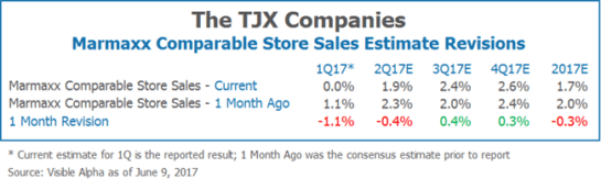 The TJX Companies Marmaxx Comparable Store Sales Estimate Revisions by Visible Alpha