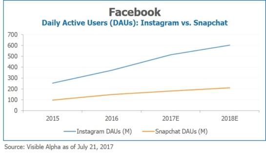 Facebook FB Daily Active Userse Instagram vs Snapchat by Visible Alpha