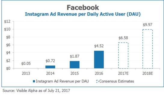 Facebook FB Instagram Ad Revenue per Daily Active User by Visible Alpha