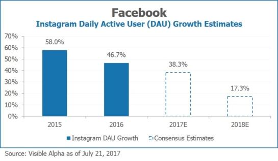 Facebook FB Instagram Daily Active User Growth Estimates by Visible Alpha