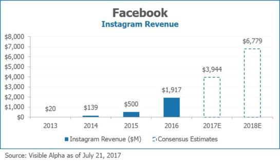 Facebook FB Instagram Revenue by Visible Alpha