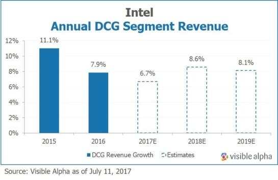 Intel INTL Annual DCG Segment Revenue by Visible Alpha png