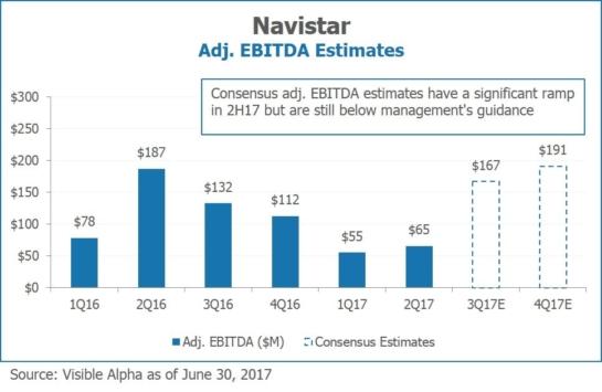 Navistar NAV Adjusted EBITDA Estimates by Visible Alpha