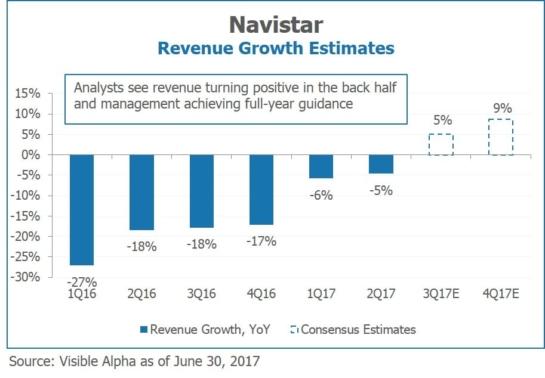 Navistar NAV Revenue Growth Estimates by Visible Alpha
