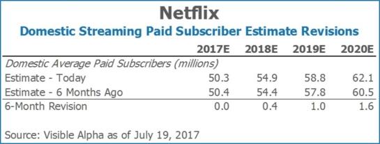 Netflix NFLX Domestic Streaming Paid Subscriber Estimates by Visible Alpha