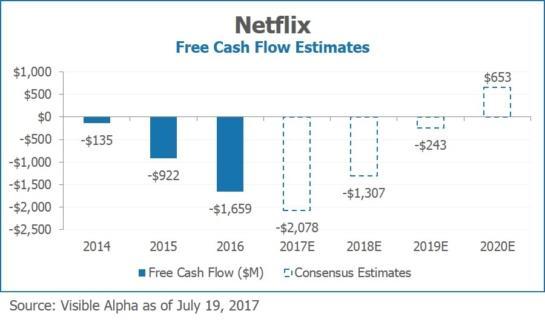 Netflix NFLX Free Cash Flow Estimates by Visible Alpha