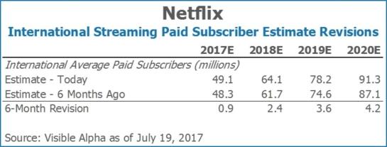 Netflix NFLX International Streaming Paid Subscriber Estimates by Visible Alpha