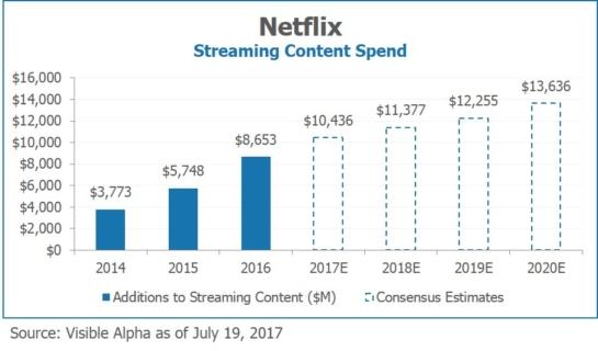 Netflix NFLX Streaming Content Spend by Visible Alpha