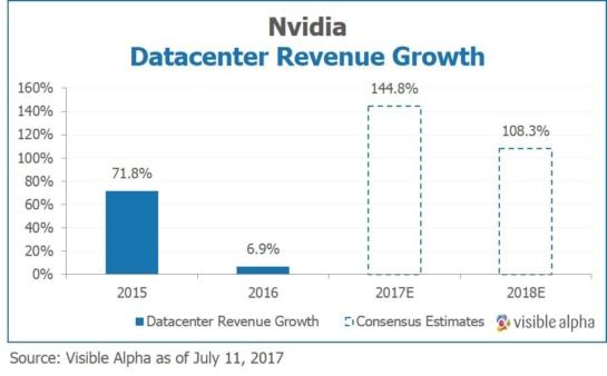 Nvidia NVDA Datacenter Revenue Growth by Visible Alpha