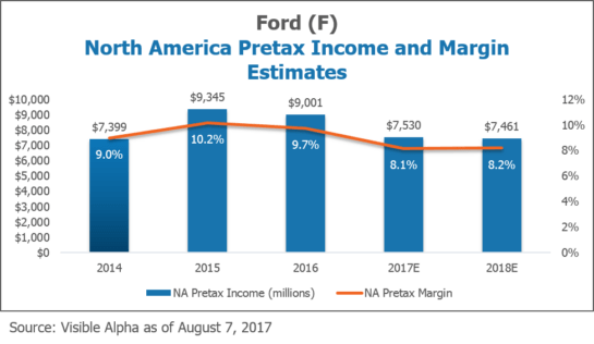 F Ford North American Pretax Income and Margin Estimates by Visible Alpha