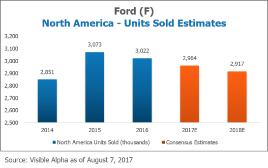 F Ford North American Units Sold Estimates by Visible Alpha