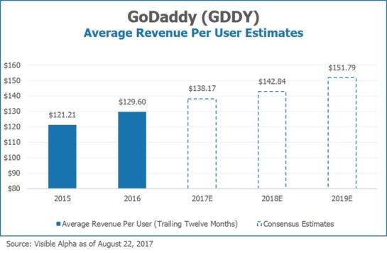 Go Daddy GDDY Average Revenue per User Estimates by Visible Alpha