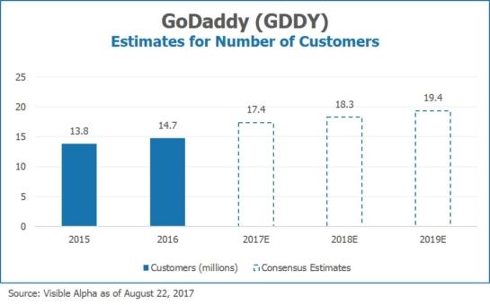 Go Daddy GDDY Estimates for Number of Customers by Visible Alpha