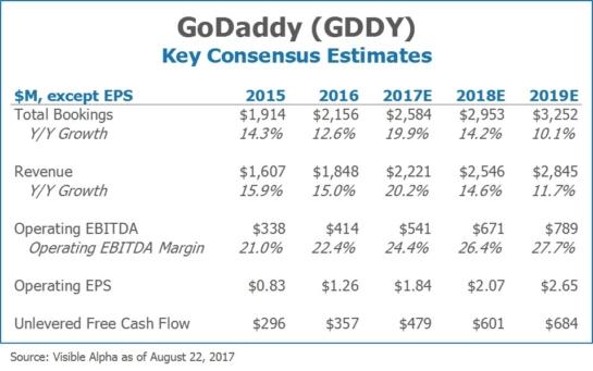 Go Daddy GDDY Key Consensus Estimates by Visible Alpha