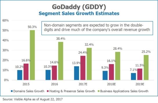 Go Daddy GDDY Segment Sales Growth Estimates by Visible Alpha