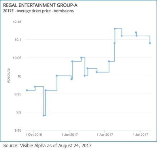 RGC Regal Entertainment Group E Average Ticket Price Admissions by Visible Alpha