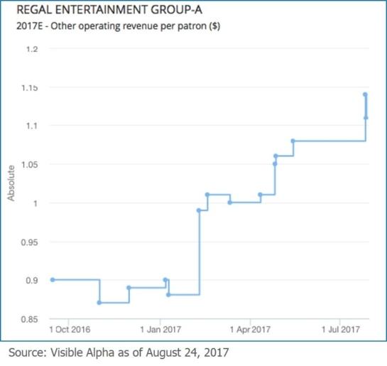 RGC Regal Entertainment Group E Other Operating Revenue Per Patron by Visible Alpha
