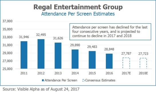RGC Regal Entertainment Group Attendance Per Screen Estimates by Visible Alpha