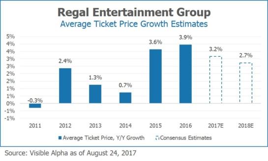 RGC Regal Entertainment Group Average Ticket Price Growth Estimates by Visible Alpha