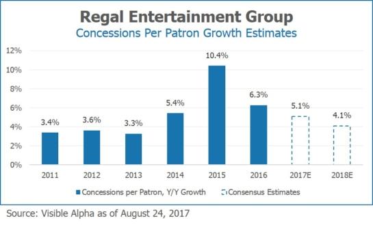 RGC Regal Entertainment Group Concessions Per Patron Growth Estimates by Visible Alpha