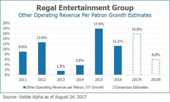 RGC Regal Entertainment Group Other Operating Revenue Per Patron Growth Estimates by Visible Alpha