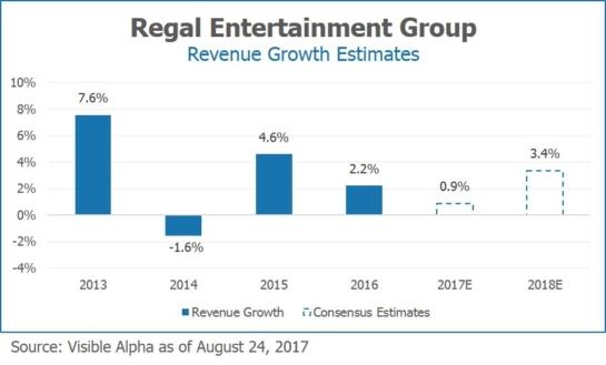RGC Regal Entertainment Group Revenue Growth Estimates by Visible Alpha