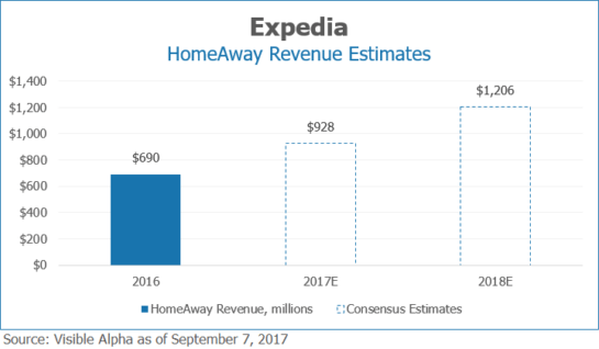 Expedia EXPE HomeAway Revenue Estimates