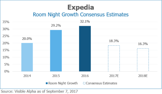 Expedia EXPE Room Night Growth Consensus Estimates