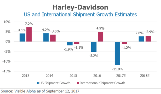 Harley Davidson US and International Shipment Growth Estimates by Visible Alpha
