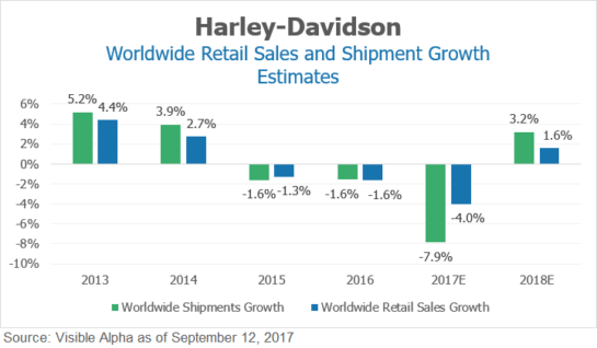 Harley Davidson Worldwide Retail Sales and Shipment Growth Estimates by Visible Alpha