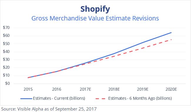 Shopify SHOP Gross Merchandise Value Estimate Revisions by Visible Alpha
