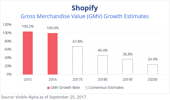 Shopify SHOP Gross Merchandise Value Growth Estimates by Visible Alpha