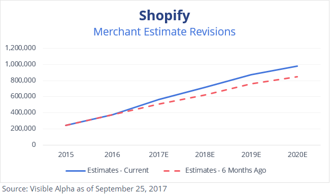 Shopify SHOP Merchant Estimate Revisions by Visible Alpha