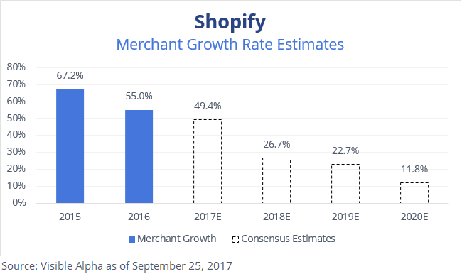 Shopify SHOP Merchant Growth Rate Estimates by Visible Alpha