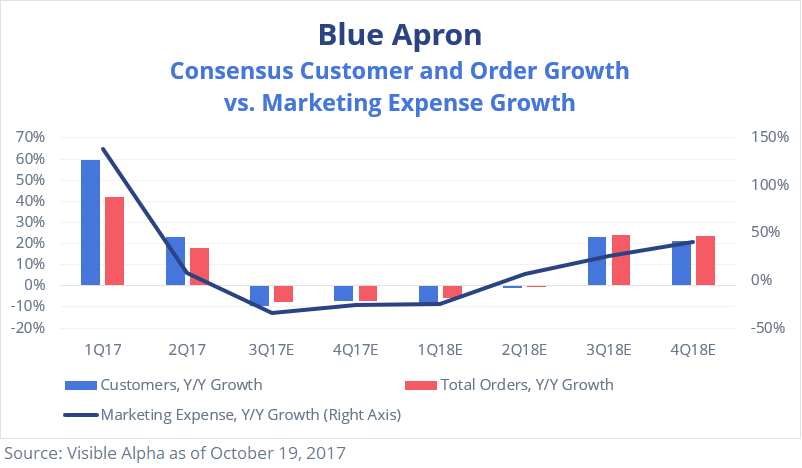 Blue Apron APRN Consensus Customer and Order Growth vs Marketing Expense Growth by Visible Alpha