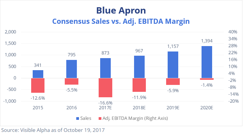 Blue Apron APRN Consensus Sales vs Adjusted EBITDA Margin by Visible Alpha
