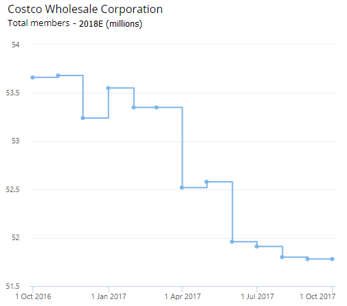 Costco COST Member Revisions by Visible Alpha