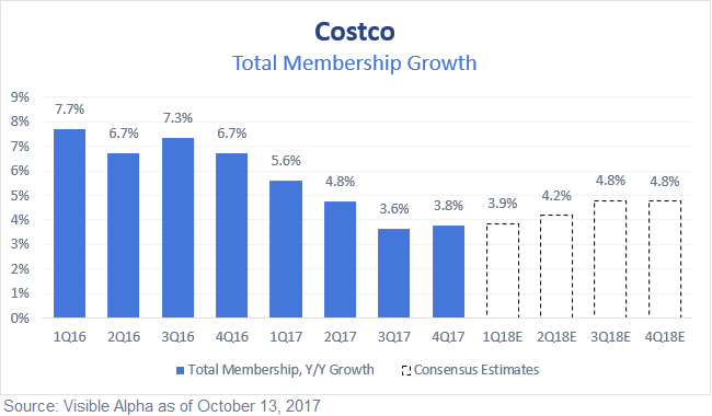Costco COST Total Membership Growth by Visible Alpha