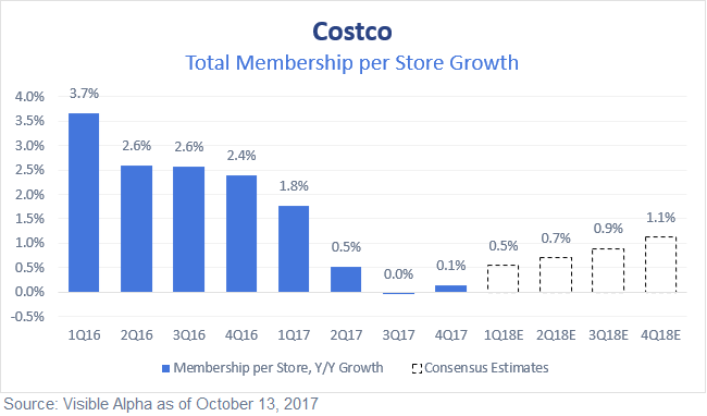 Costco COST Total Membership Growth per Store Growth by Visible Alpha