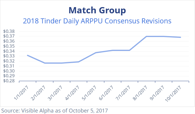 Match MTCH Tinder Daily ARPPU Consensus Revisions