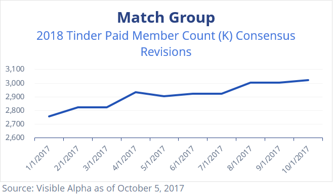 Match MTCH Tinder Paid Member Count Consensus Revisions by Visible Alpha