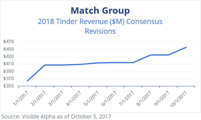 Match MTCH Tinder Revenue Consensus Revisions by Visible Alpha