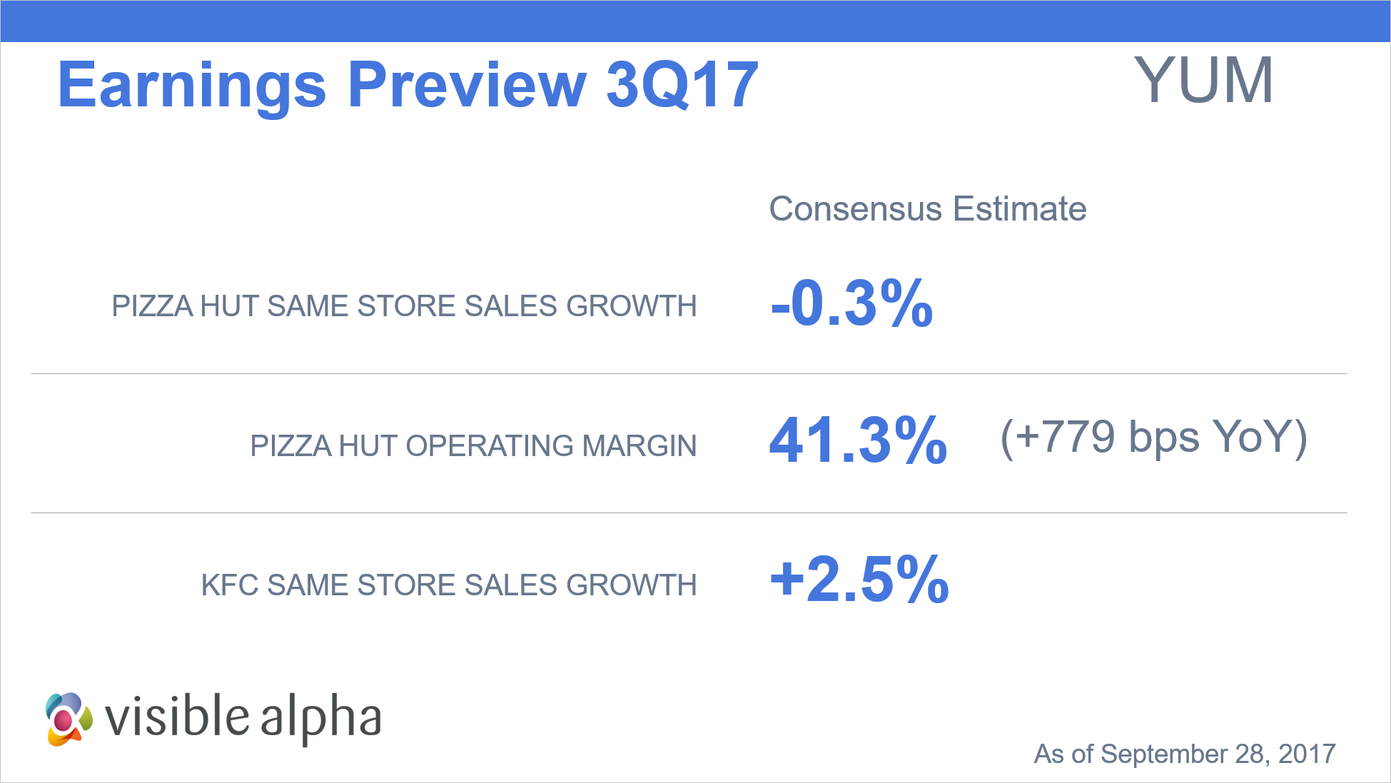 YUM Earnings Preview Q by Visible Alpha