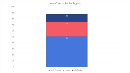 New Companies by Region on Visible Alpha in October x